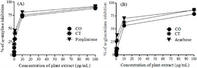 UPLC-ESI/MSn metabolic profiling of Cedrela odorata L. and Toona ciliata M. Roem and in vitro investigation of their anti-diabetic activity supported with molecular docking studies